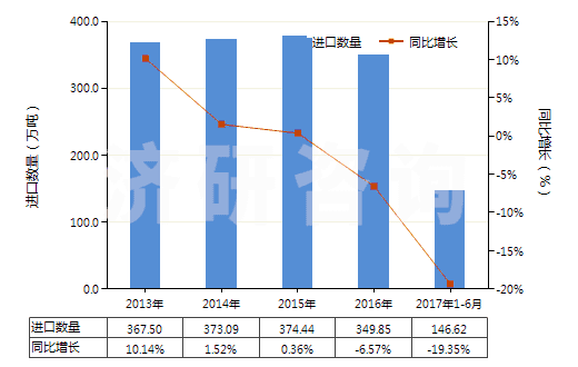 2013-2017年6月中國苯乙烯(HS29025000)進(jìn)口量及增速統(tǒng)計
